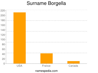 Surname Borgella