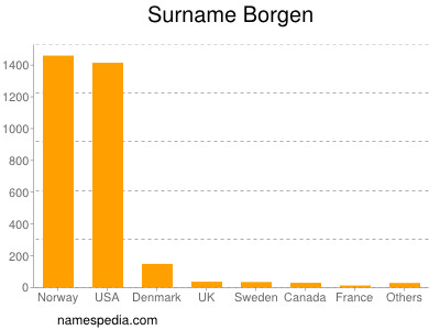 nom Borgen