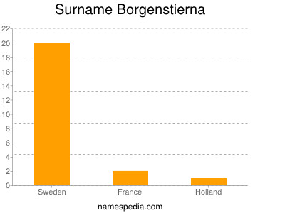 Familiennamen Borgenstierna