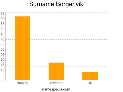 Familiennamen Borgenvik