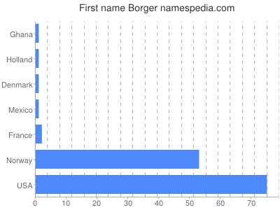 Given name Borger