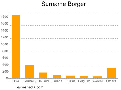 Familiennamen Borger