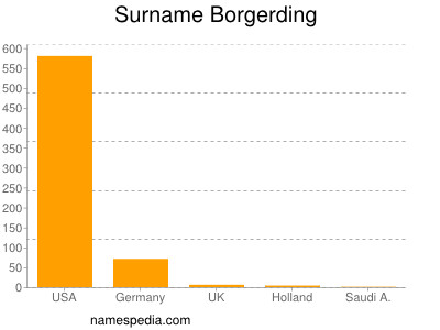 Familiennamen Borgerding