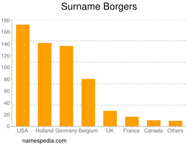 nom Borgers