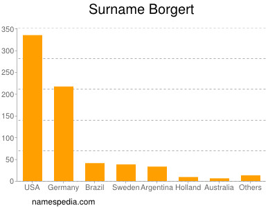 Familiennamen Borgert