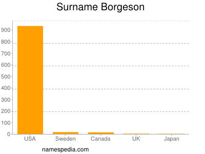 Familiennamen Borgeson