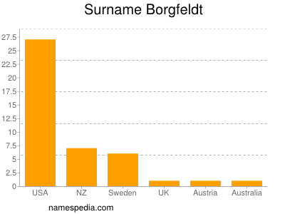 Familiennamen Borgfeldt