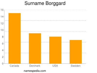 Familiennamen Borggard