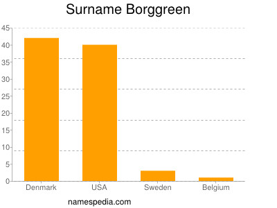 Surname Borggreen