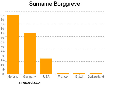 Familiennamen Borggreve