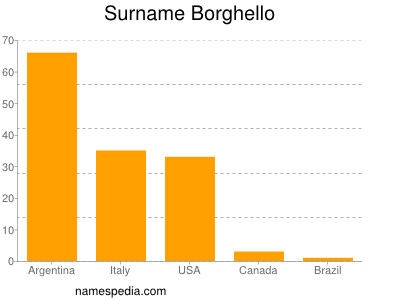 Surname Borghello