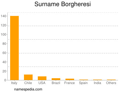 Familiennamen Borgheresi