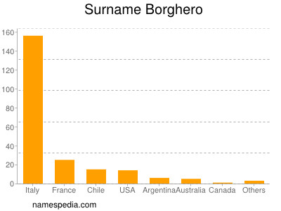 nom Borghero