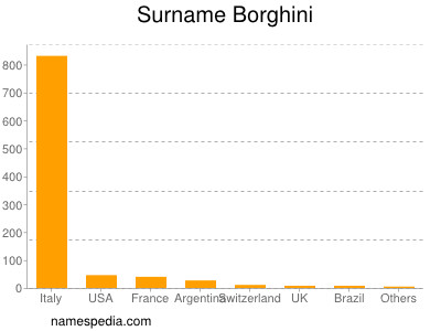 Surname Borghini