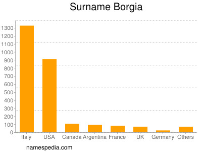 Familiennamen Borgia
