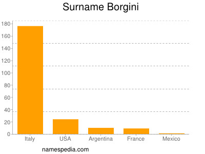 Familiennamen Borgini