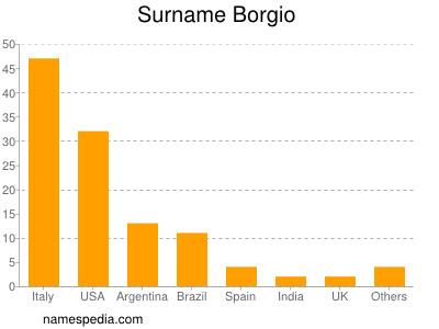 Familiennamen Borgio