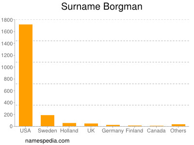 Familiennamen Borgman