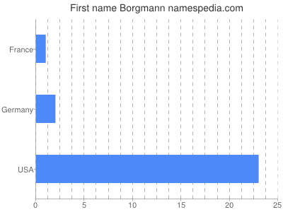 Vornamen Borgmann