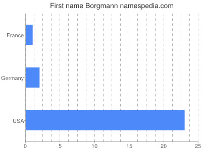 prenom Borgmann