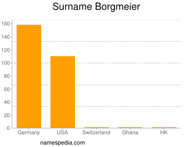 Familiennamen Borgmeier