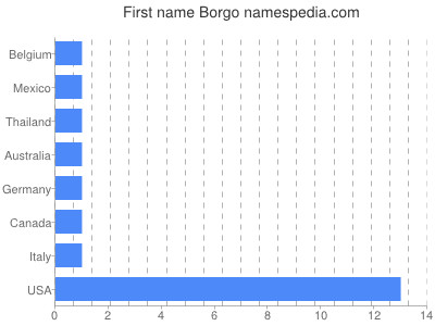 Vornamen Borgo