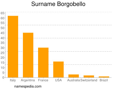 Familiennamen Borgobello