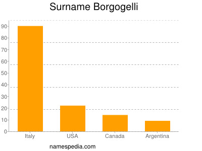Familiennamen Borgogelli
