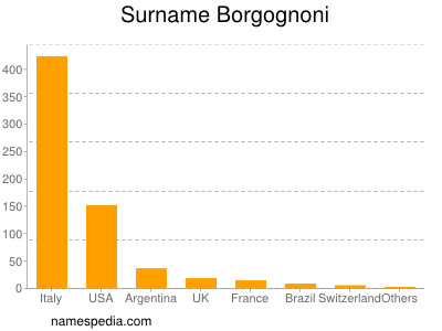 Familiennamen Borgognoni