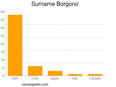 Familiennamen Borgono