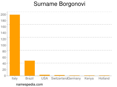 Familiennamen Borgonovi