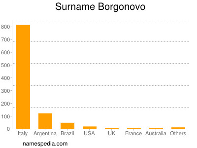 Surname Borgonovo