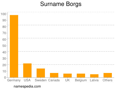 Familiennamen Borgs