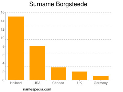 Surname Borgsteede
