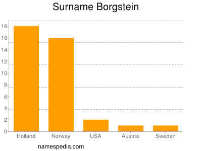 Familiennamen Borgstein