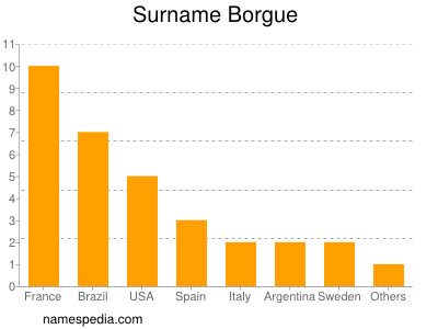 Familiennamen Borgue