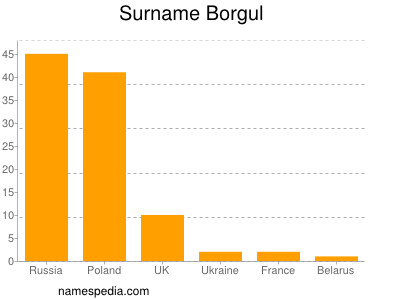 Familiennamen Borgul