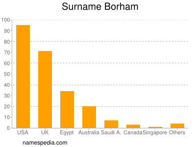 Familiennamen Borham