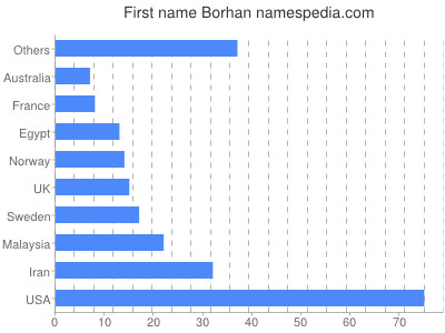 prenom Borhan