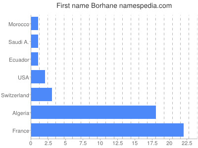 Vornamen Borhane