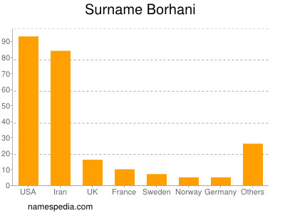 nom Borhani