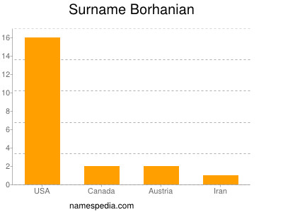 Surname Borhanian