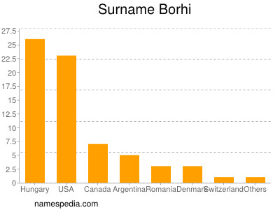 Familiennamen Borhi