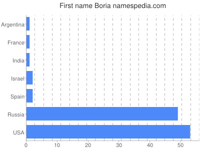 prenom Boria