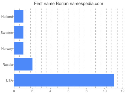 Vornamen Borian