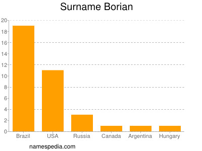 Familiennamen Borian