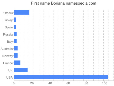 Vornamen Boriana
