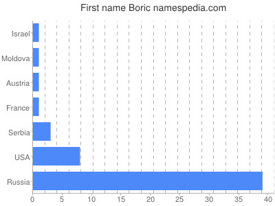 Vornamen Boric