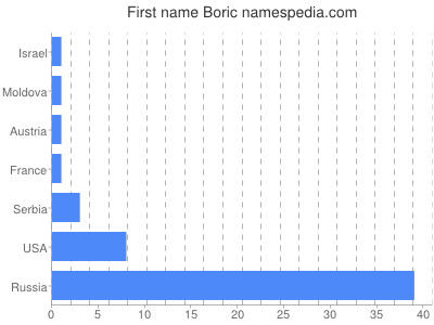 prenom Boric