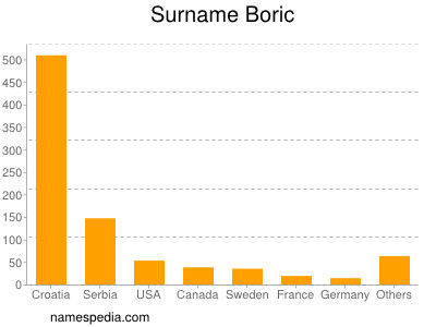 Familiennamen Boric